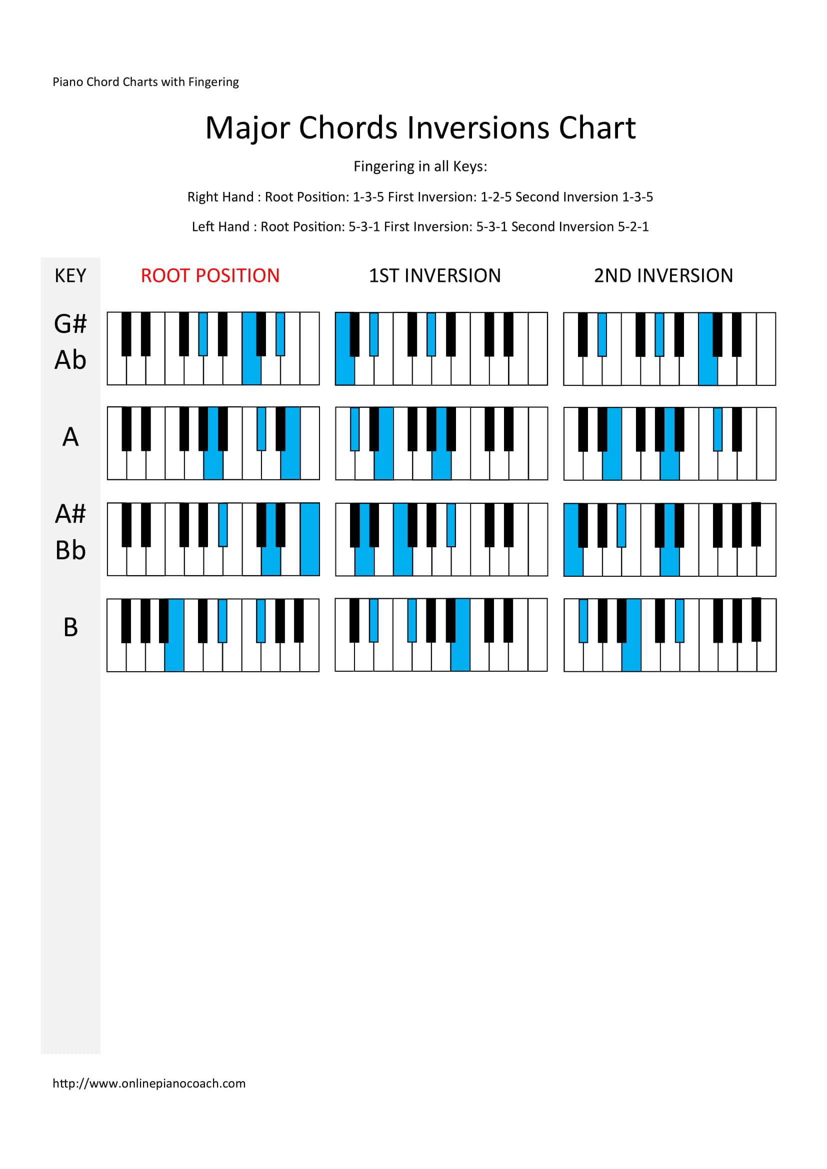 https://www.hullmusichub.com/wp-content/uploads/2020/03/Chord-inversions-chart-2.jpg